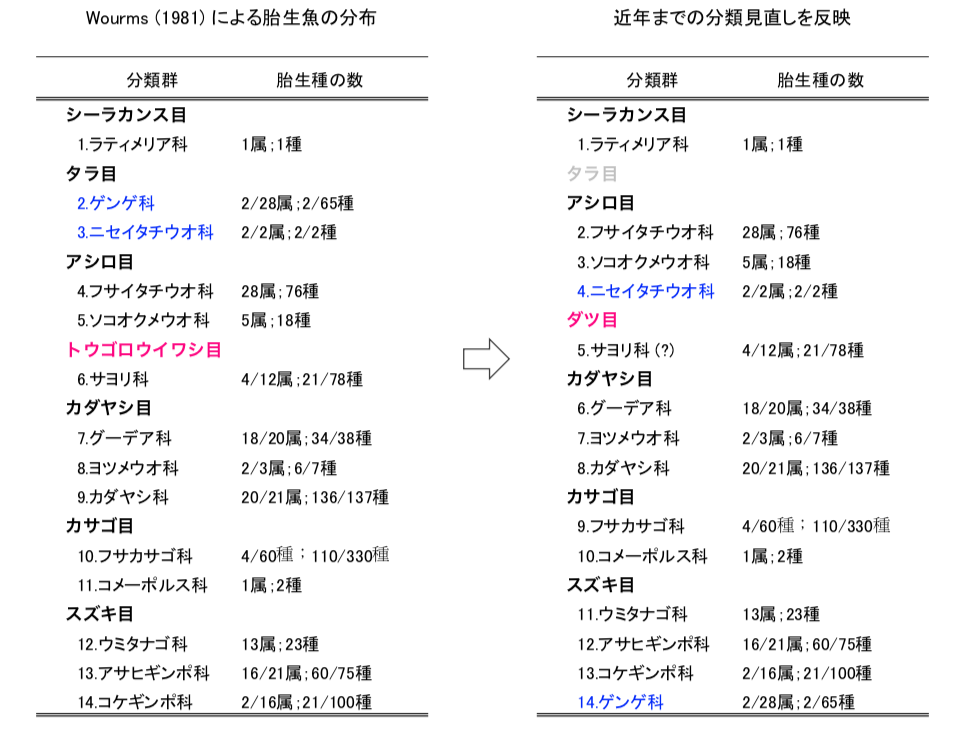 第12章 卵生と卵胎生 魚類の多様な繁殖戦略 一色出版 第12章 卵生と卵胎生 魚類の多様な繁殖戦略 一色出版