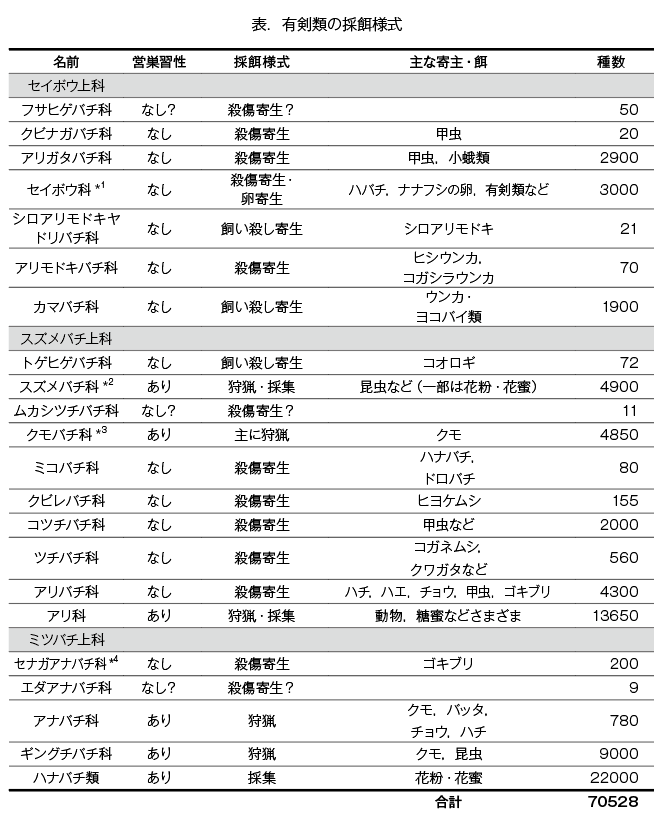 第11章 剣をもった寄生バチ：狩りバチへの進化 | 一色出版